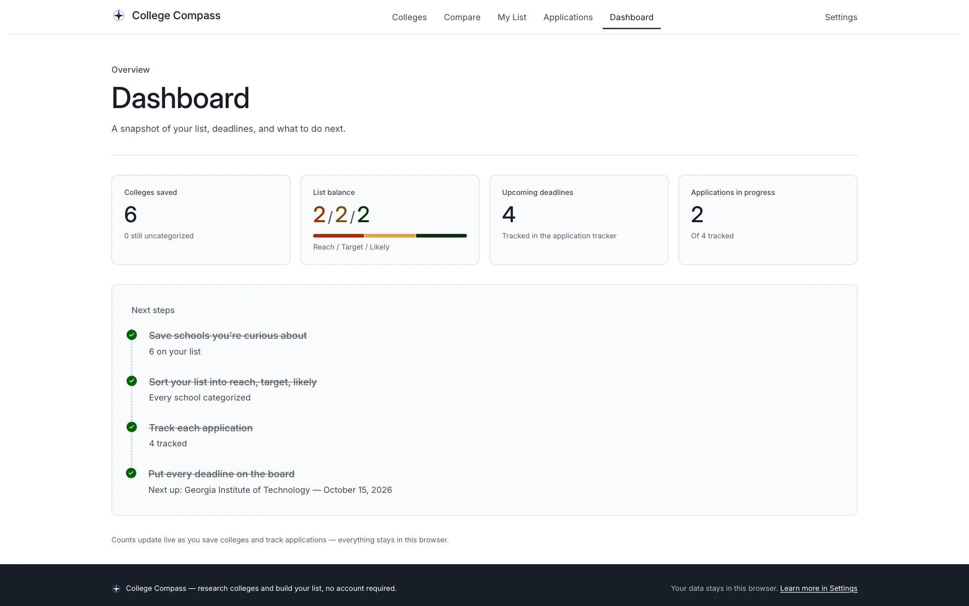 The College Compass dashboard: stat cards for colleges saved, list balance shown as 2/2/2 reach, target and likely, upcoming deadlines, and applications in progress, above a next-steps checklist with every step completed